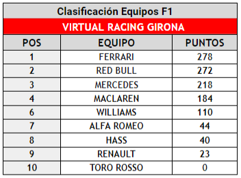 campeonato formula 1 2019 virtual racing girona