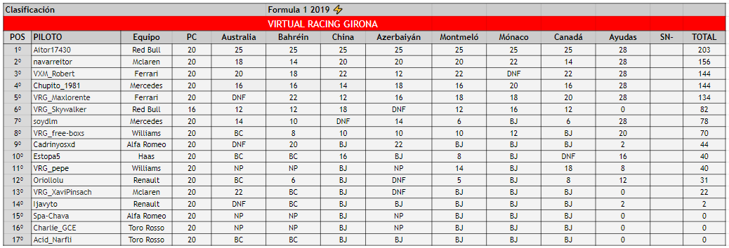 campeonato equipos formula 1 2019 virtual racing girona