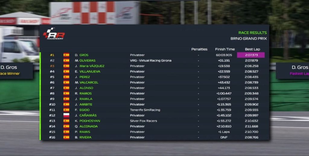 Tabla de resultados finales de la carrera de la Liga Super Touring en Brno. Dani Gros se proclama ganador, seguido de Marc Oliveras y Josep Maria Vázquez.